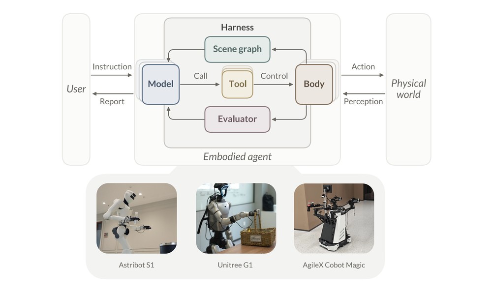 Overview of the Thea harness and three supported robot platforms